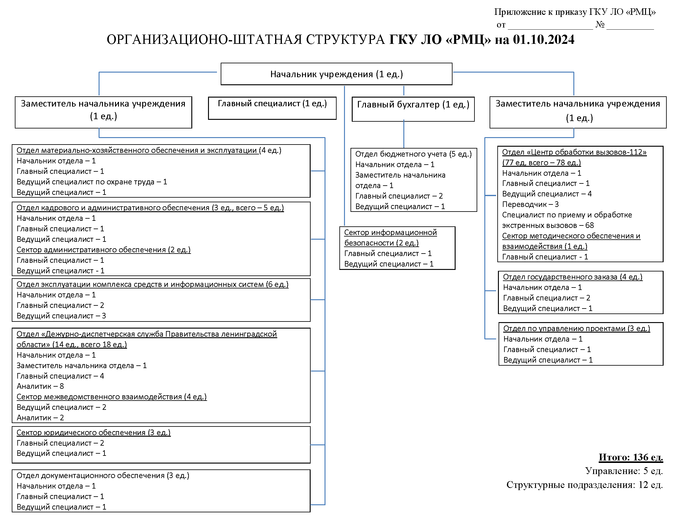 СТРУКТУРА РМЦ с 01-10-2024 для приказа