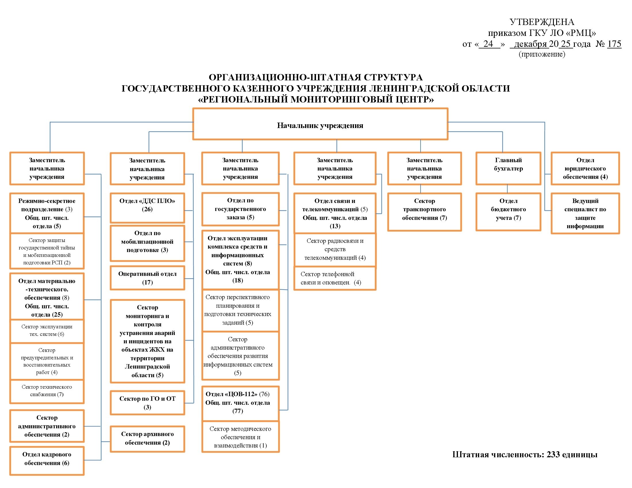 Структура РМЦ (233 шт- ед-)  01-01-2026