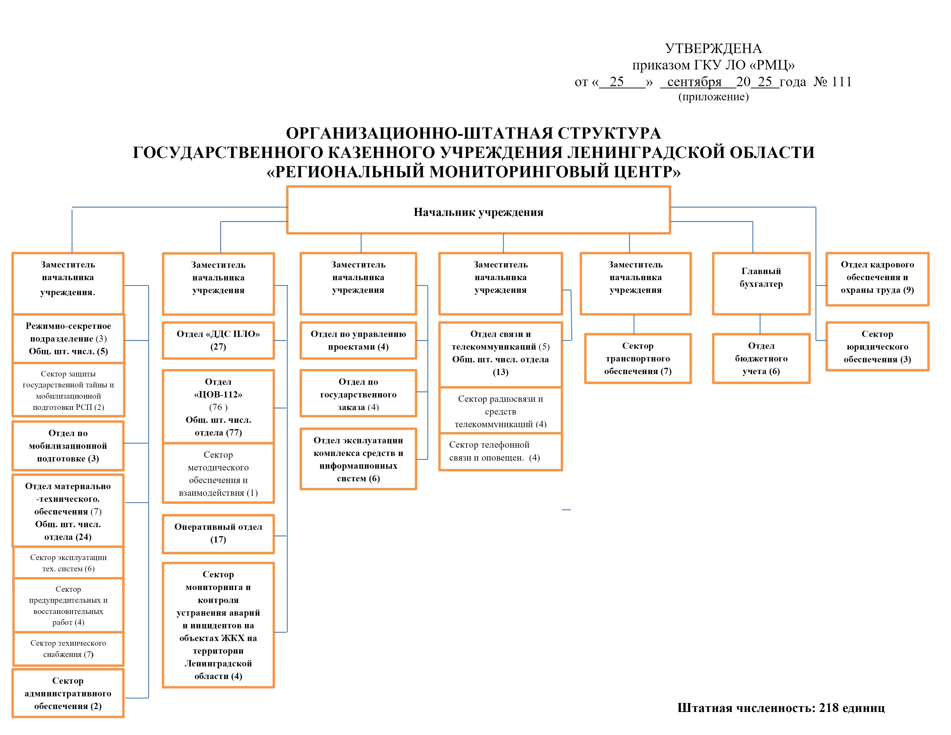 Структура РМЦ (218 шт- ед-) 01-10-2025 (без ФИО) распределение долж-обяз